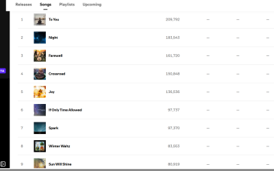 My top 9 songs on Spotify